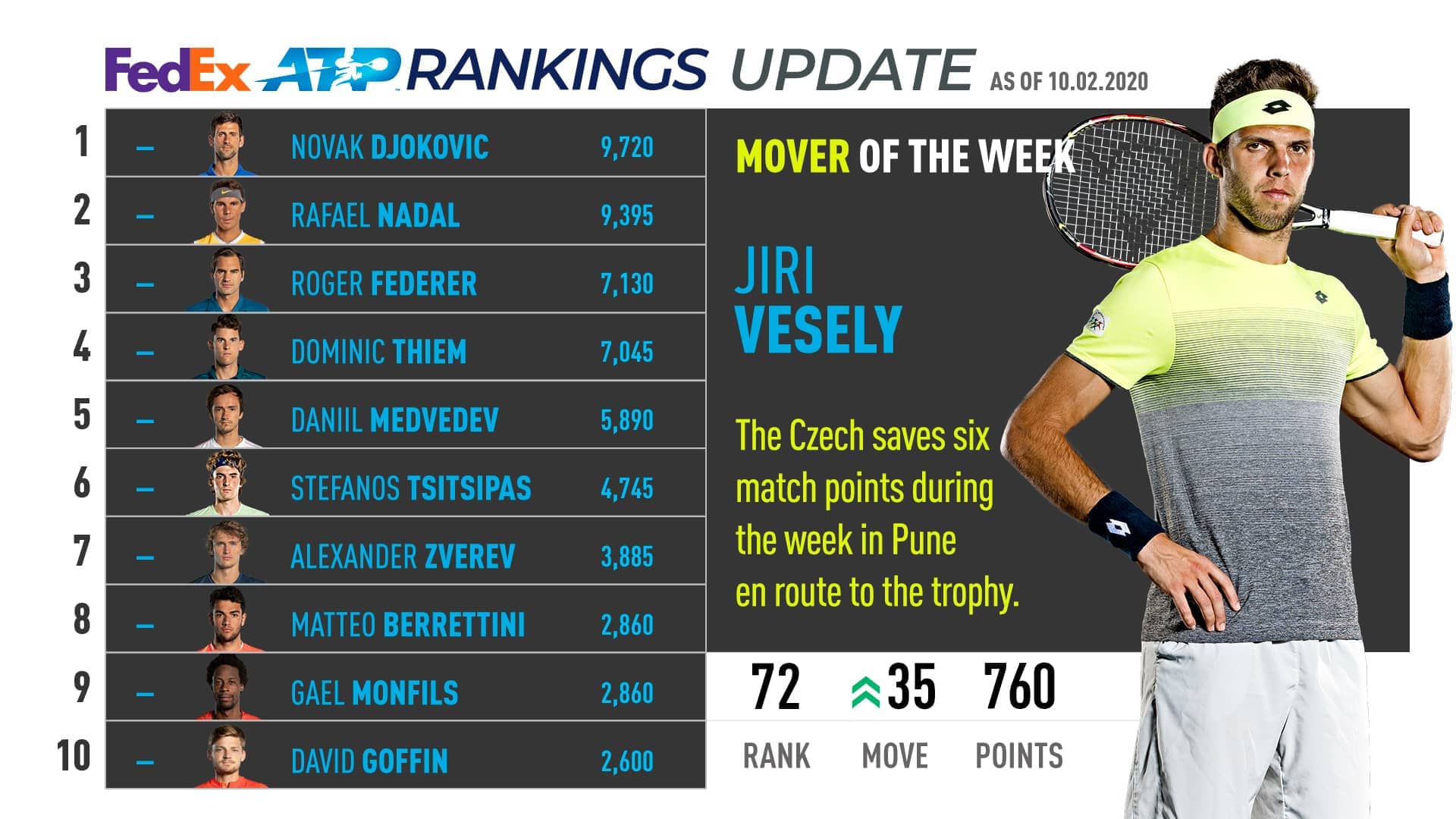 Jiri Vesely Returns To Top 100, Mover Of Week ATP Tour Tennis