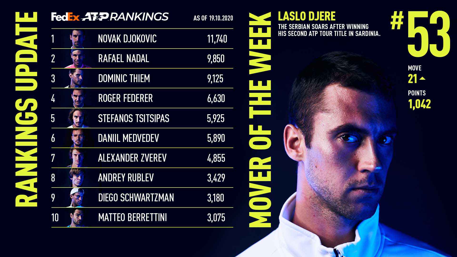 rim Vugge klart Laslo Djere Soars Up FedEx ATP Rankings, Mover Of Week | ATP Tour | Tennis