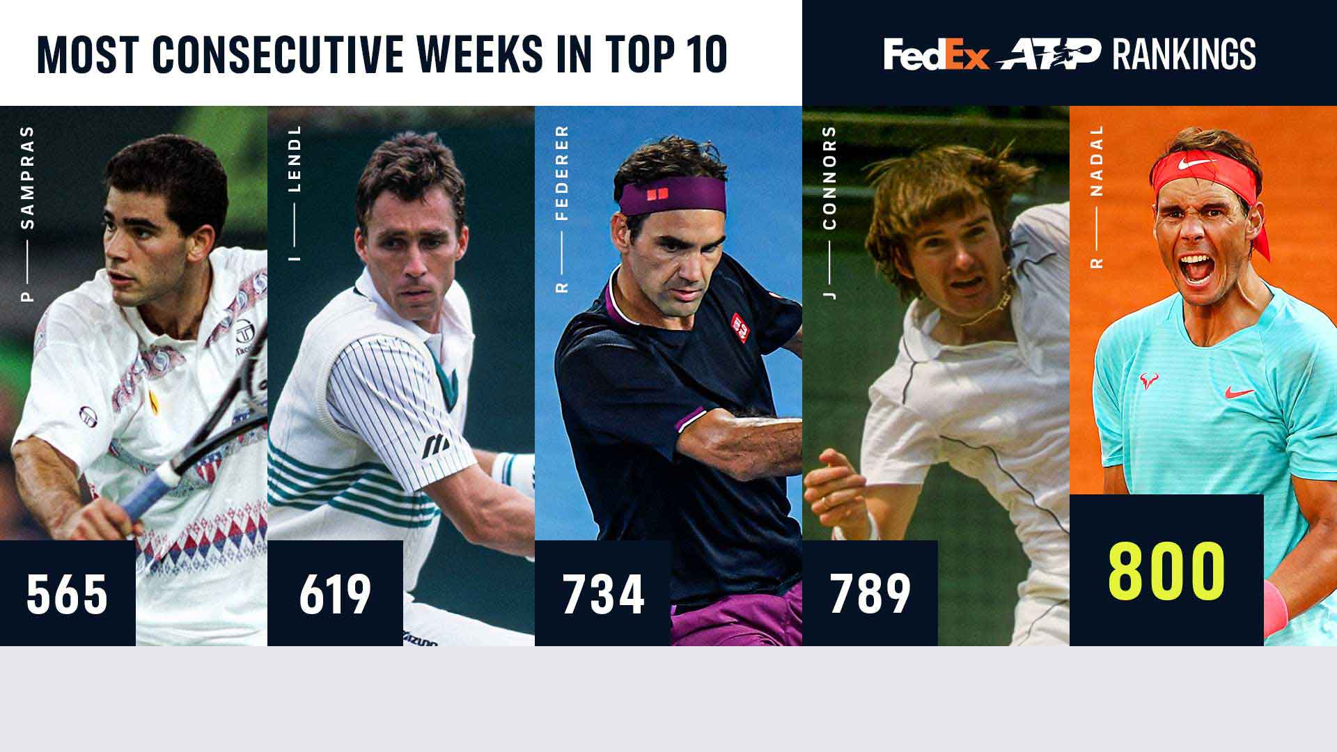 Rafael Nadal S Top 10 Streak Reaches 800 Weeks Atp Tour Tennis The 2021 atp tour calendar comprises the grand slam tournaments ), the atp finals, the atp tour masters 1000, the atp cup, the atp tour 500 the following is a list of notable players (winners of a main tour title, and/or part of the atp rankings top 100 in singles, or top 100 in doubles, for at least. streak reaches 800 weeks atp tour
