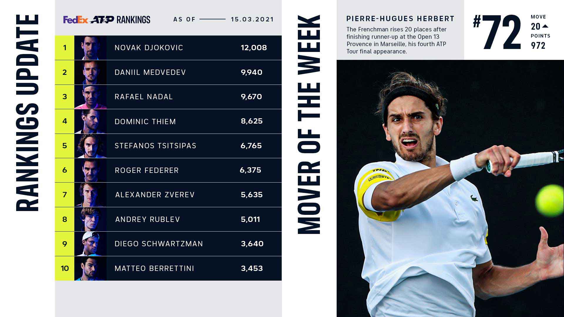 violet Undertrykke festspil Pierre-Hugues Herbert Jumps 20 Places, Mover Of Week - FedEx ATP Rankings |  ATP Tour | Tennis