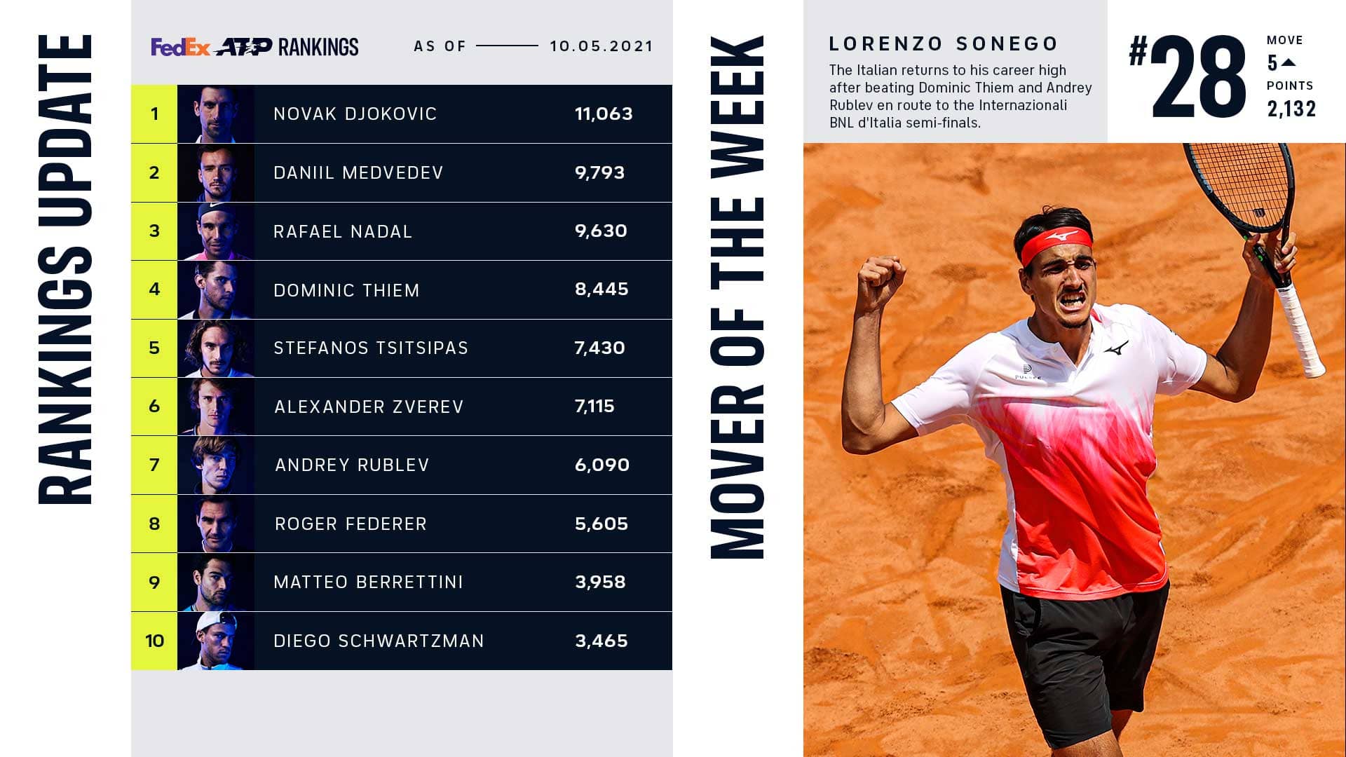 Lorenzo sonego atp rank