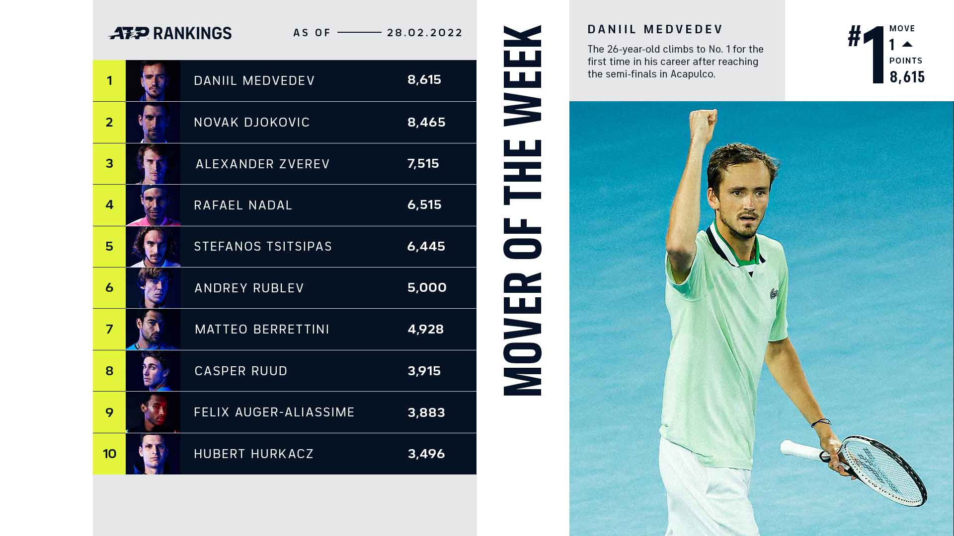 fordomme hjemmelevering Fremragende Daniil Medvedev Soars To The Top, Mover Of Week | ATP Tour | Tennis
