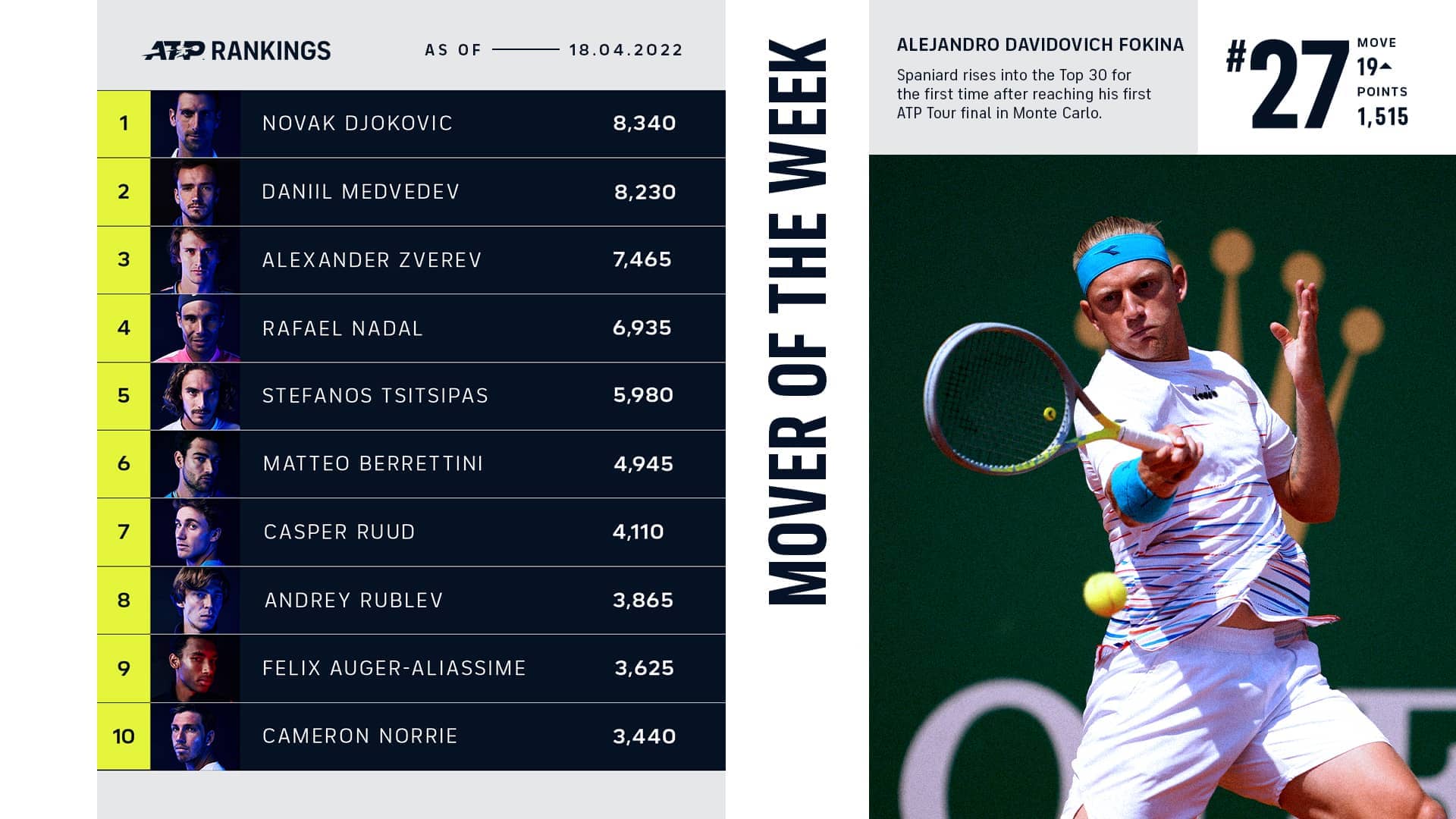 Alejandro Davidovich Fokina Climbs Into Top 30, Mover Of Week ATP Tour Tennis