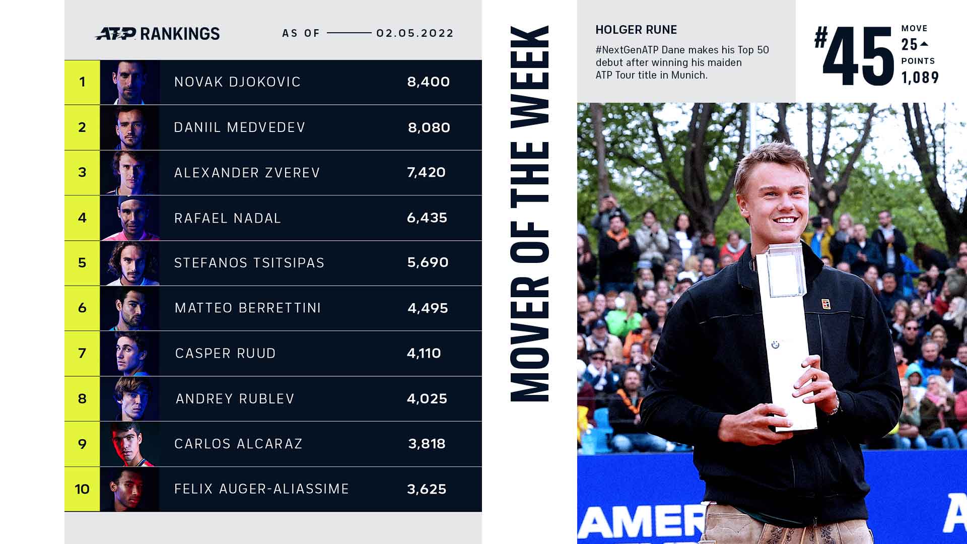 Rune ATP Rankings 2 May 2022 ATP Tour Tennis