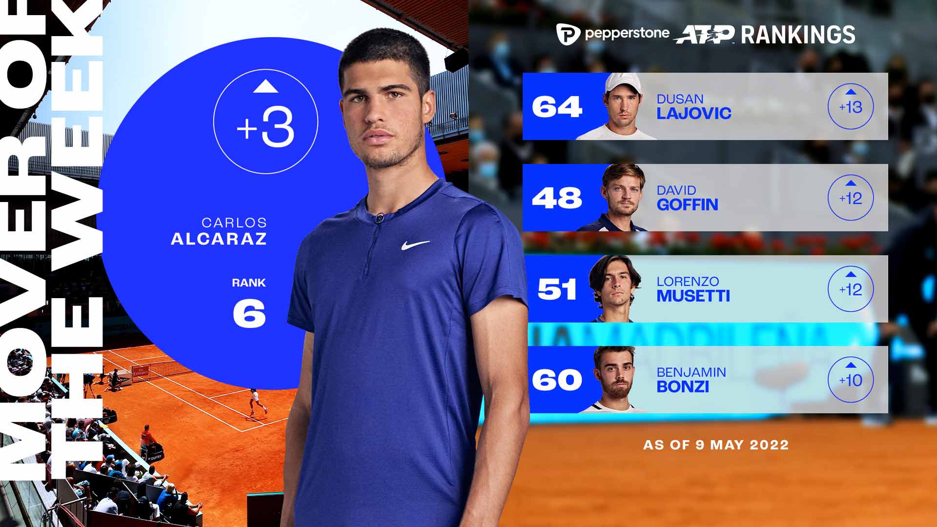 mode modstand Udfordring Carlos Alcaraz Continues Rise, Mover Of Week | ATP Tour | Tennis