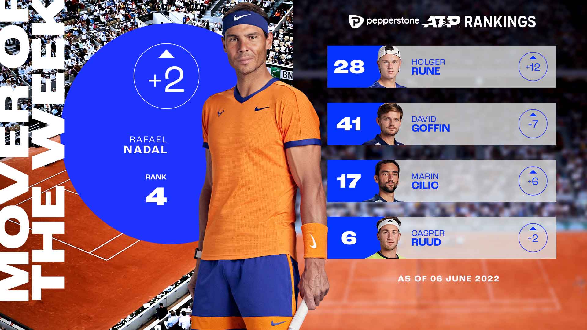 Rafael Nadal Rises Following Roland Garros Triumph, Mover Of Week ATP Tour Tennis