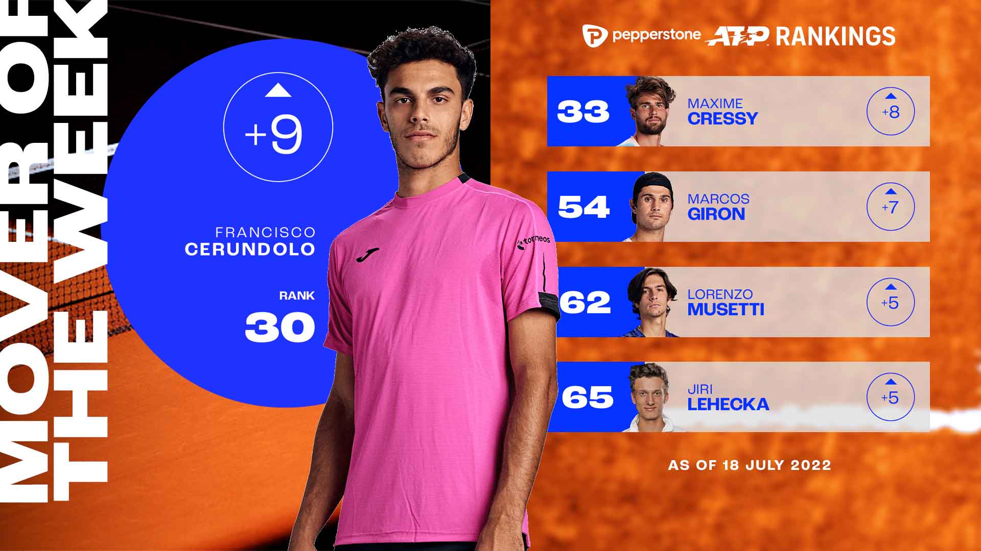Francisco Cerundolo Cracks Top 30 Following Bastad Title ATP Tour Tennis