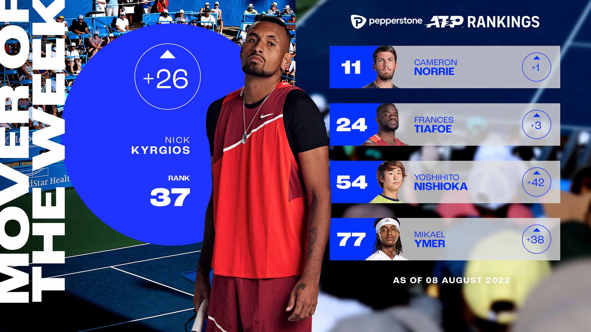 En nat Slutning Bliver til Nick Kyrgios Back In Top 40, Mover Of Week | ATP Tour | Tennis