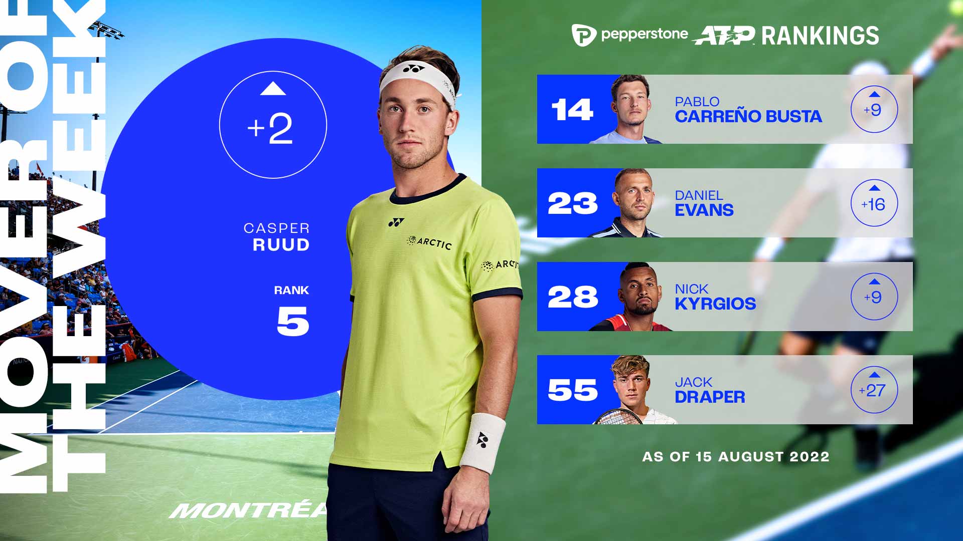 Casper Ruud Returns To Top 5, Mover Of Week ATP Tour Tennis