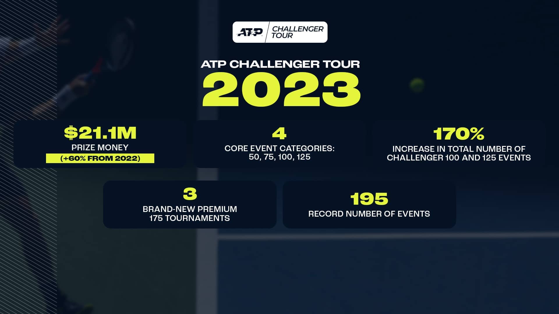 ATP Announces Record-Breaking Challenger Tour Enhancements ATP Tour Tennis