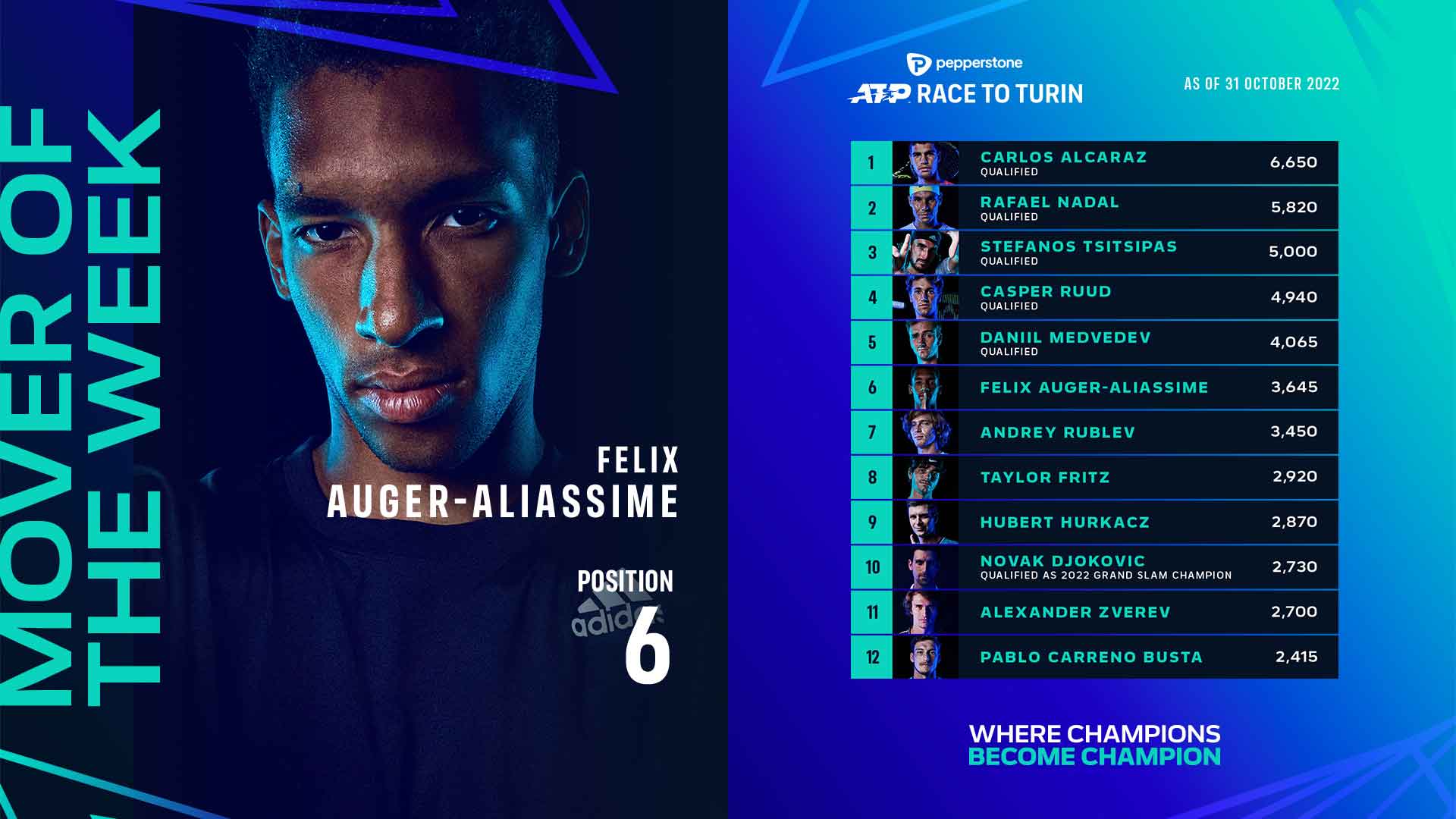 Felix Auger-Aliassime Strengthens Turin Chances, Mover Of Week, ATP Tour