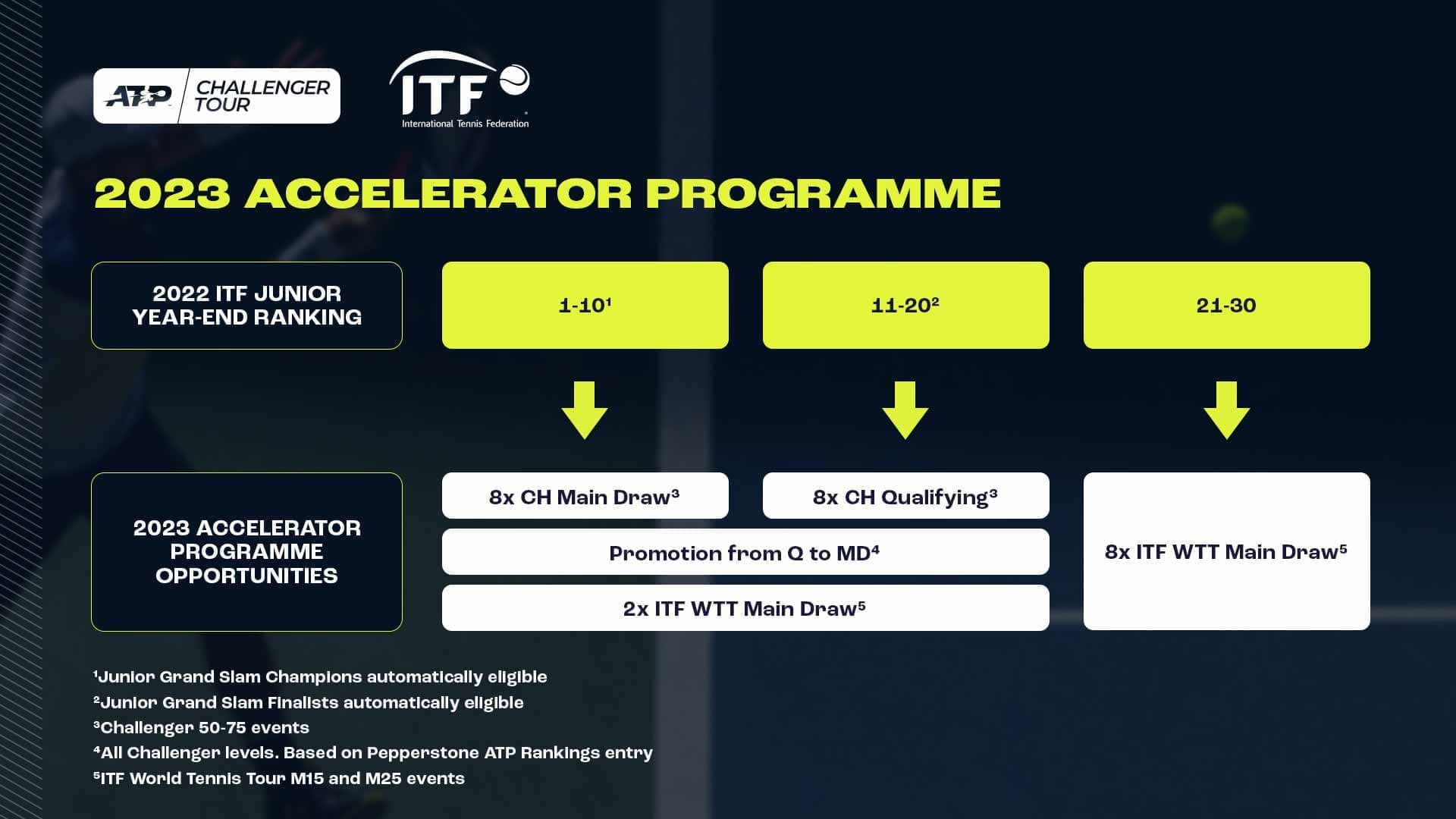 ATP and ITF Collaborate To Accelerate Careers Of Aspiring Players ATP Tour Tennis