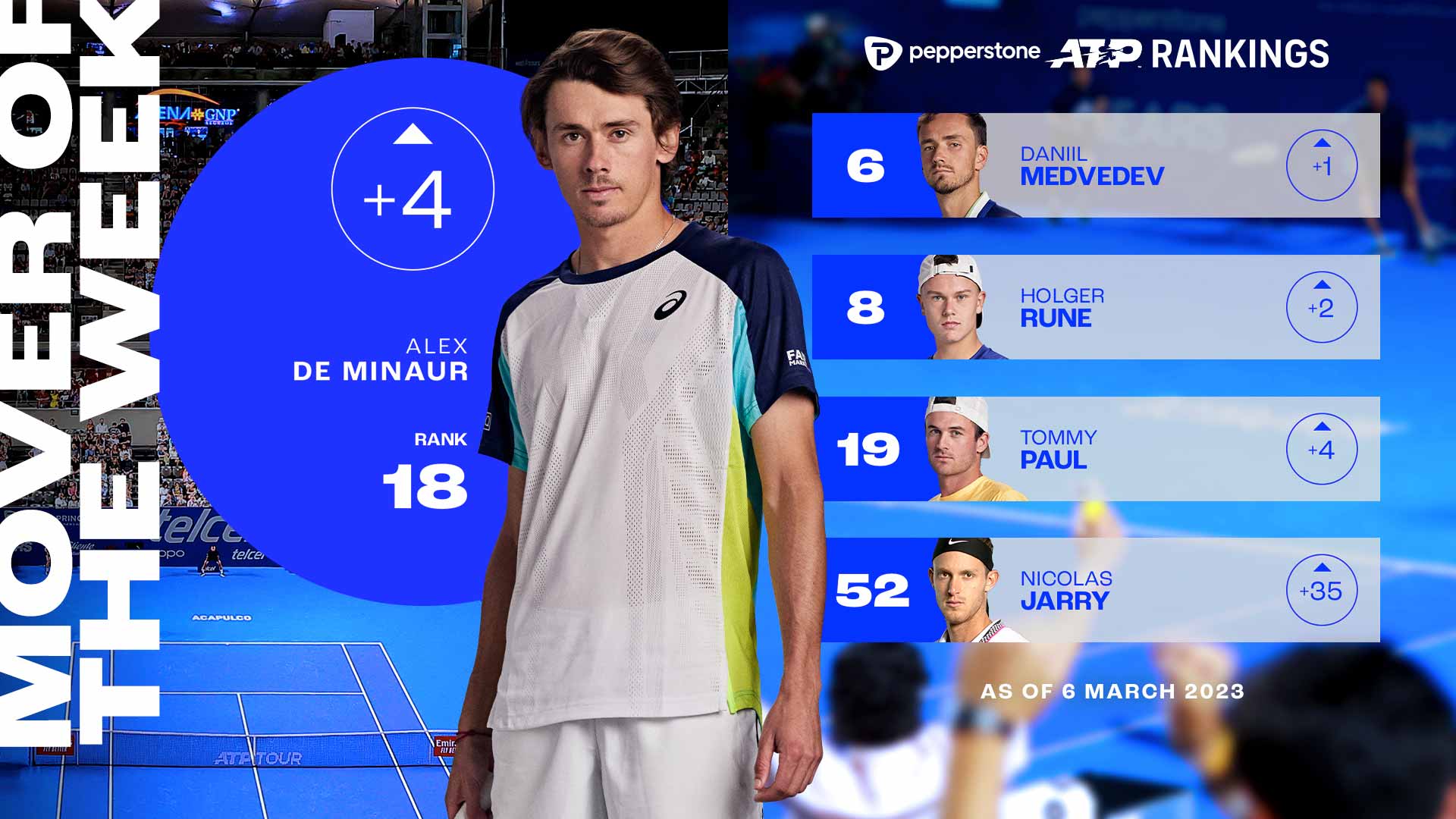 De Minaur Returns To Top 20, Mover Of Week ATP Tour Tennis