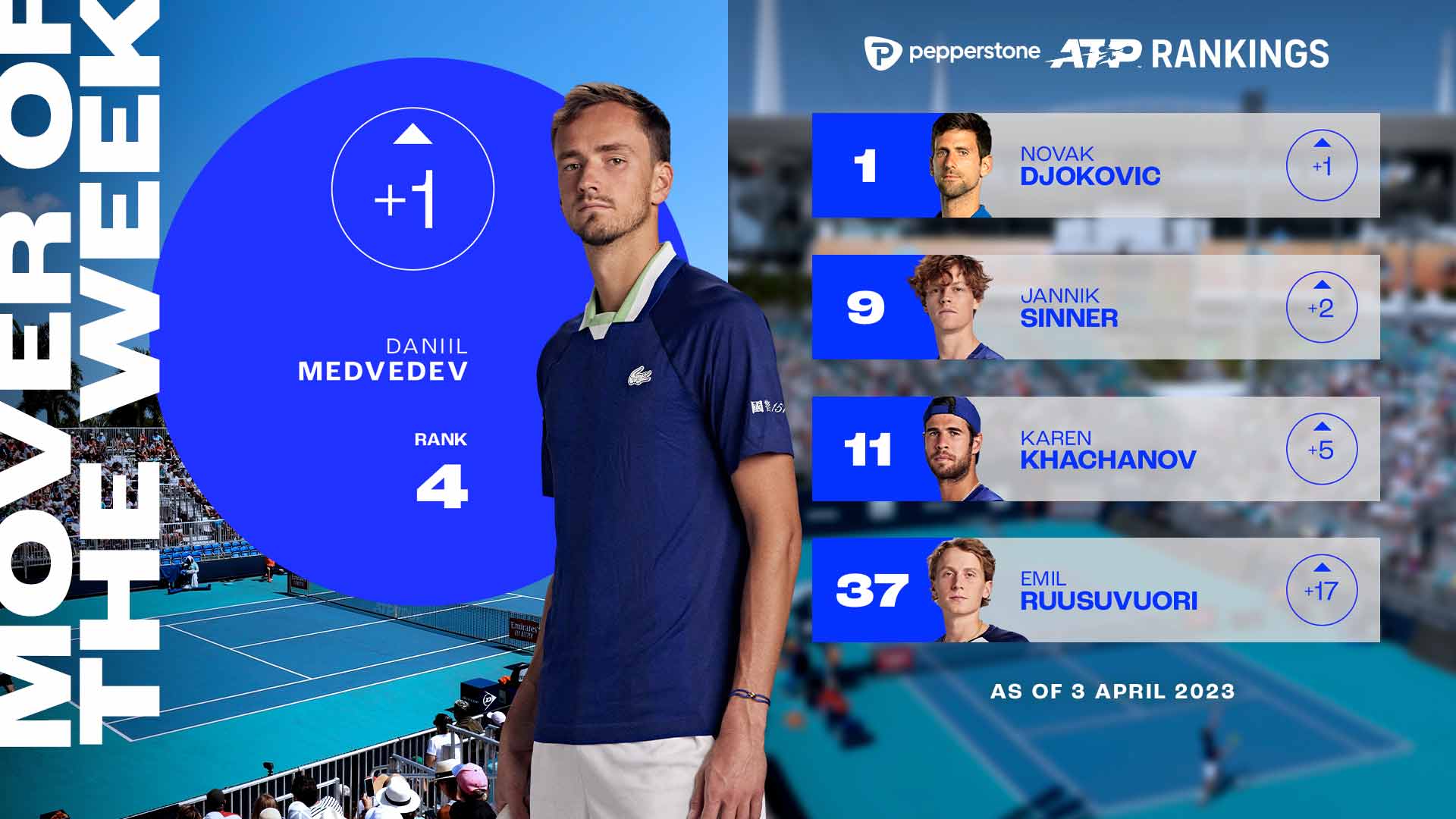 Daniil Medvedev Continues Pepperstone ATP Rankings Ascent, Mover Of Week ATP Tour Tennis