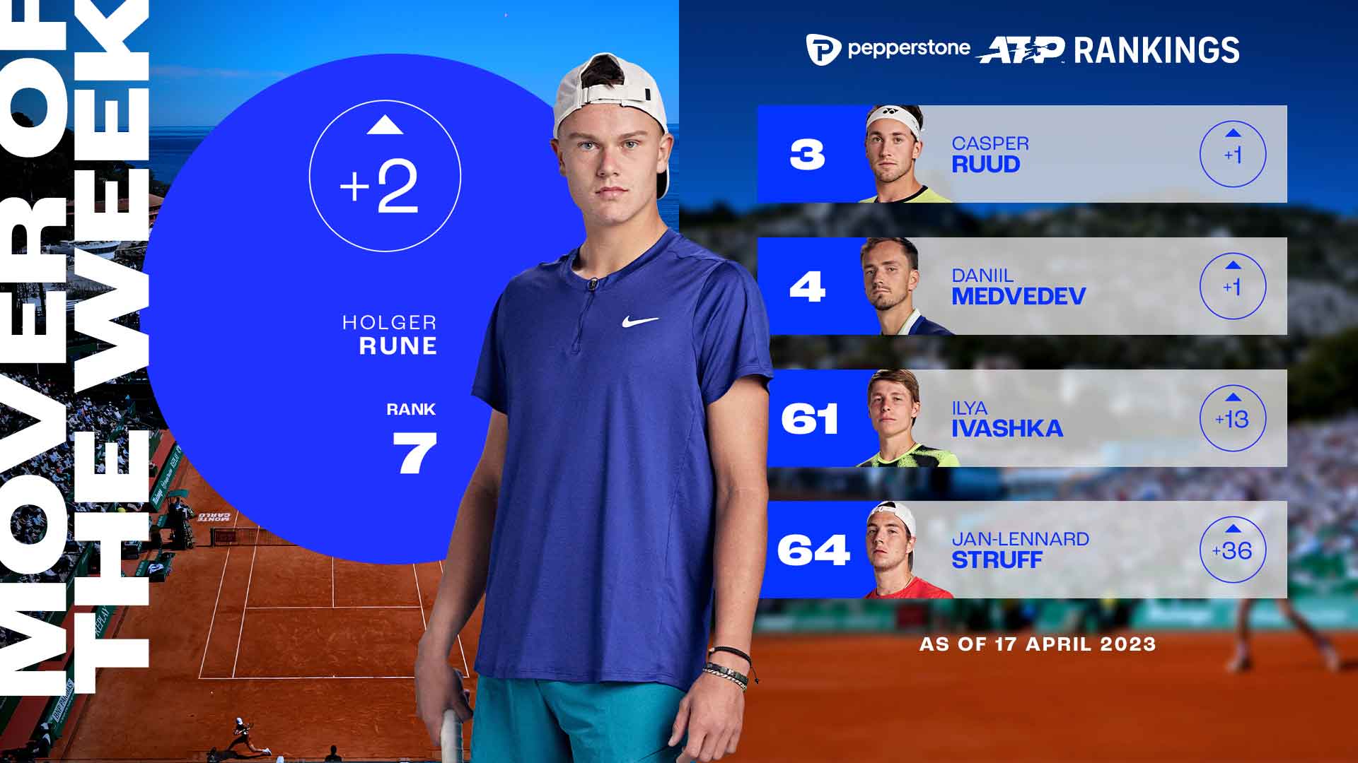 Rune Climbs Following Monte-Carlo Run, Mover Of Week ATP Tour Tennis