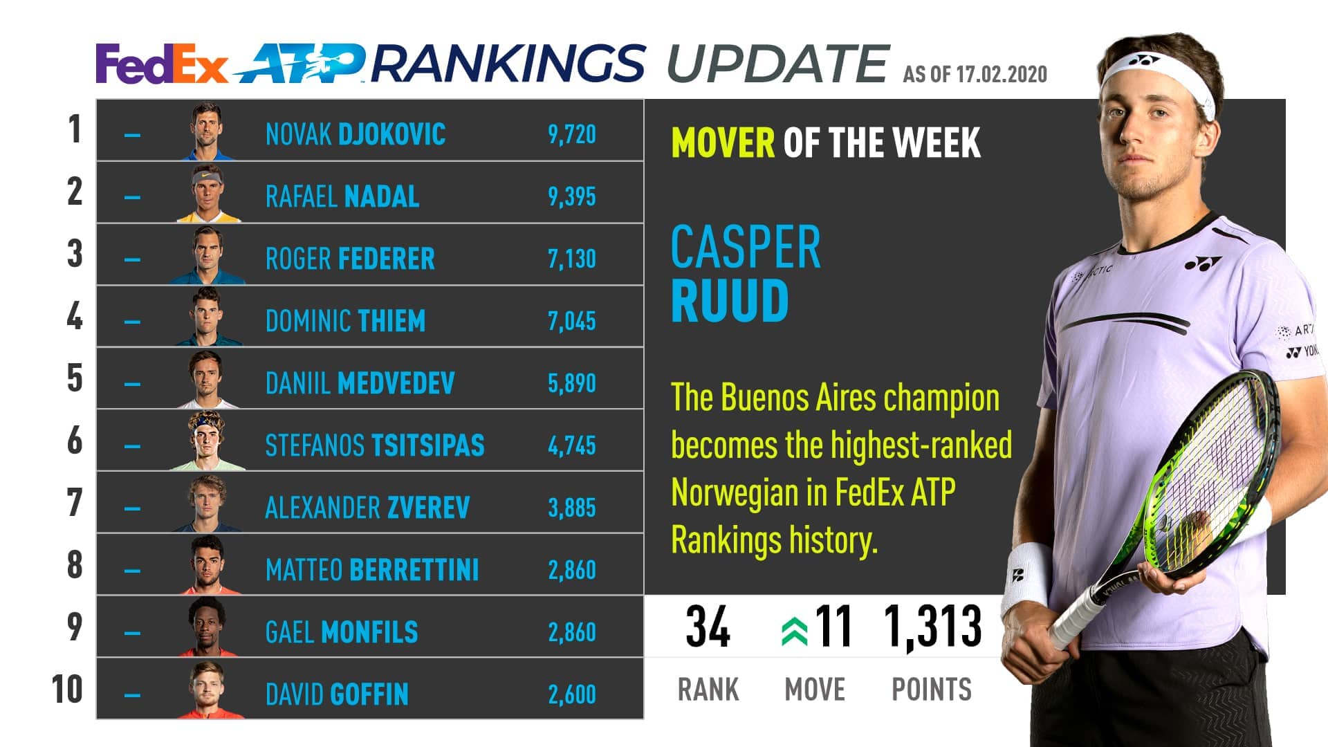 Casper ruud ranking