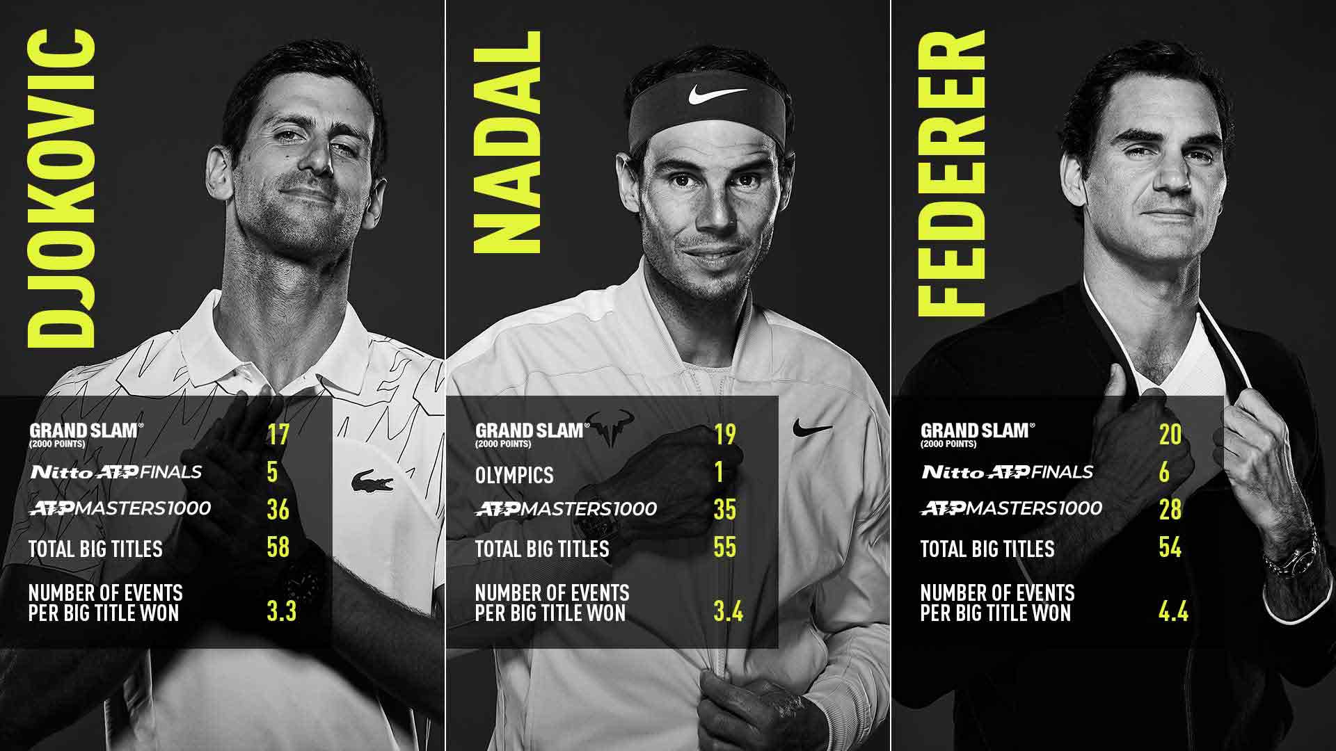 Djokovic Extiende El Récord Histórico De Más 'Títulos Grandes' | ATP Tour |  Tenis